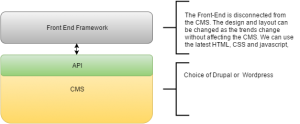 Decoupled CMS and Front-End