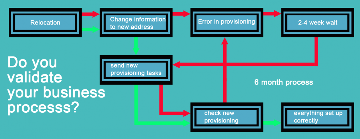 The pain and loss of business to change customer centric