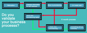 The pain and loss of business to change customer centric