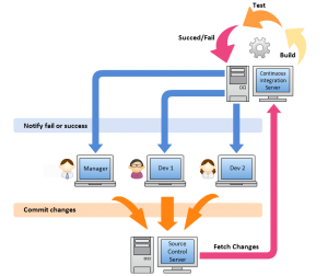 ci-cycle-2