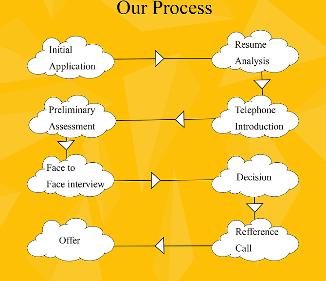 Employment Process at Santriya Technologies